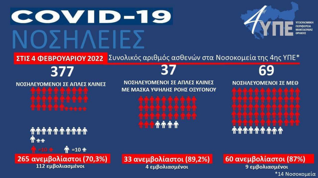 4η ΥΠΕ: Συντριπτική η πλειοψηφία των ανεμβολίαστων στις ΜΕΘ – Πάνω από το 85% στις εντατικές