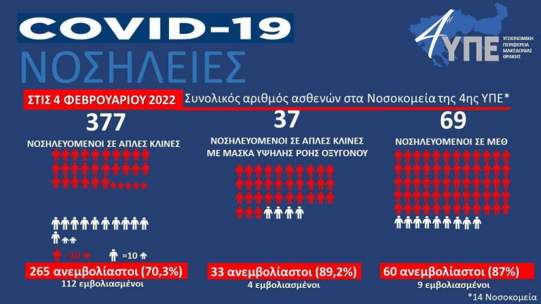 4η ΥΠΕ: Συντριπτική η πλειοψηφία των ανεμβολίαστων στις ΜΕΘ – Πάνω από το 85% στις εντατικές