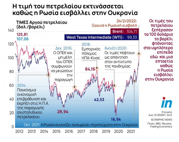 Ρωσική εισβολή στην Ουκρανία: Εκτόξευση στις τιμές ρεύματος και φυσικού αερίου