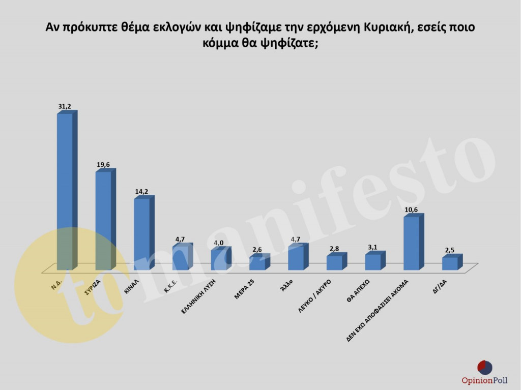 Δημοσκόπηση: Σταθερό προβάδισμα 11,7% για ΝΔ – Την «ανάσα» του ΚΙΝΑΛ νιώθει ο ΣΥΡΙΖΑ