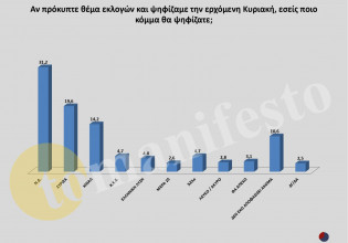 Δημοσκόπηση: Σταθερό προβάδισμα 11,7% για ΝΔ – Την «ανάσα» του ΚΙΝΑΛ νιώθει ο ΣΥΡΙΖΑ