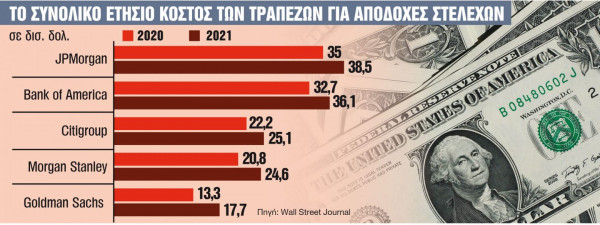 Wall Street: Οι αμοιβές-μαμούθ των golden boys