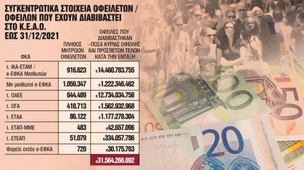 Κορονοχρέη 1,5 δισ. ευρώ σε 72 δόσεις – Οδηγός για την ρύθμιση