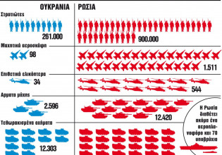 Εισβολή Ουκρανία: Πυρηνική απειλή πάνω από την Ευρώπη