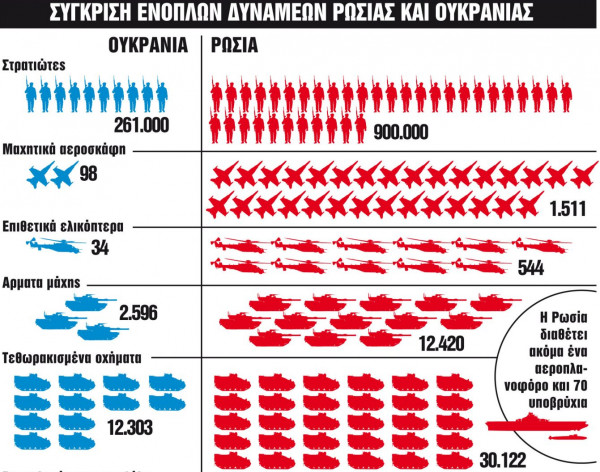 Εισβολή Ουκρανία: Πυρηνική απειλή πάνω από την Ευρώπη