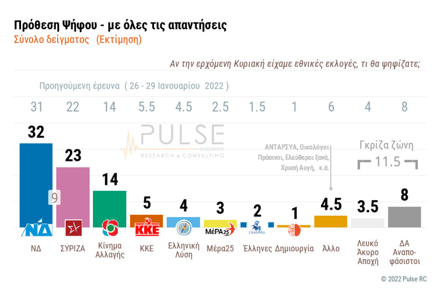 Δημοσκόπηση: Στις 10 μονάδες η διαφορά της ΝΔ από τον ΣΥΡΙΖΑ