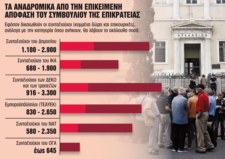 Αναδρομικά: Ερχονται 4 νέα πακέτα ύψους 3 δισ. ευρώ για τους συνταξιούχους - ΟΙΚΟΝΟΜΙΑ