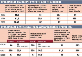 Συνταξιοδότηση: Φόβοι για αύξηση ορίου ηλικίας λόγω δημογραφικού