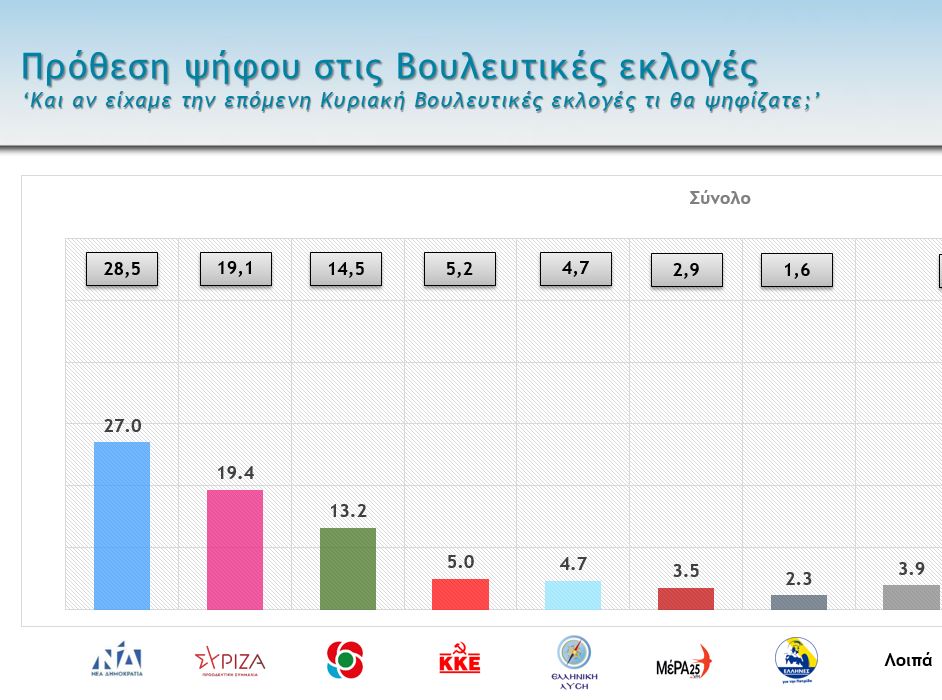 Δημοσκόπηση Mega: Πλήγμα για την κυβέρνηση, «παγωμένος» ΣΥΡΙΖΑ, υποχώρηση ΚΙΝΑΛ