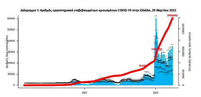 Κορονοϊός: Στις 28.933 τα νέα κρούσματα – 49 θάνατοι και 351 διασωληνωμένοι