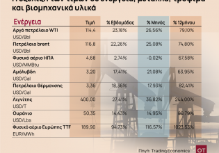 Πόλεμος στην Ουκρανία: Ανατιμήσεις σε τρόφιμα, ενέργεια, εμπορεύματα, πρώτες ύλες, βιομηχανικά υλικά [Πίνακες]
