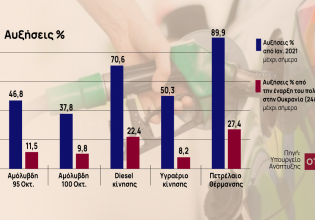 Πόλεμος στην Ουκρανία: Νέο σοκ από τις αυξήσεις στα καύσιμα – Τι δείχνουν τα στοιχεία
