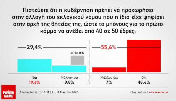 Δημοσκόπηση: Στο 9,6% η διαφορά της ΝΔ με τον ΣΥΡΙΖΑ