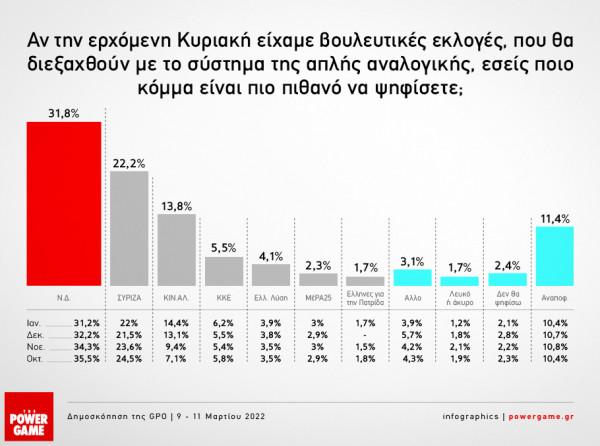Δημοσκόπηση: Στο 9,6% η διαφορά της ΝΔ με τον ΣΥΡΙΖΑ