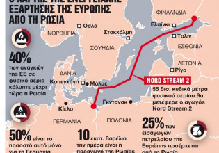 Ευρωπαϊκή Ένωση: Αλλάζει ο ενεργειακός χάρτης λόγω Ουκρανίας