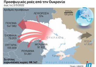 Πόλεμος στην Ουκρανία: Πάνω από 1 εκατ. πρόσφυγες σε μια βδομάδα – Σε ποιες χώρες έχουν καταφύγει