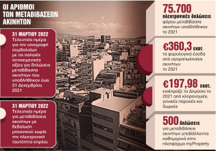 Ακίνητα: Τέλος χρόνου για «φθηνές» μεταβιβάσεις