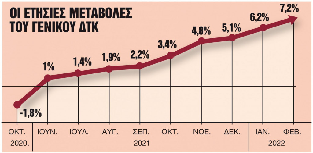 Πληθωρισμός: Το φράγμα του 8% που φοβίζει την κυβέρνηση