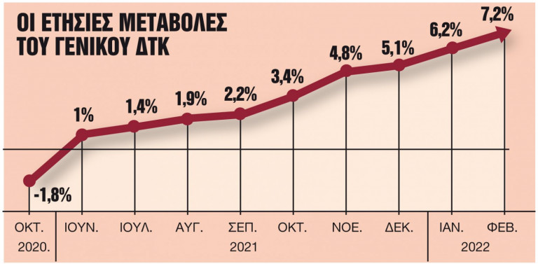Πληθωρισμός: Το φράγμα του 8% που φοβίζει την κυβέρνηση