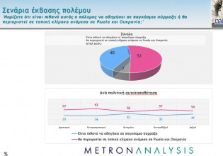Δημοσκόπηση: Τι πιστεύουν οι Ελληνες για τον πόλεμο και τη Ρωσία – Τι λένε για την αποστολή όπλων
