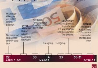 Τα «ορόσημα» για έξοδο της Ελλάδας από την εποπτεία