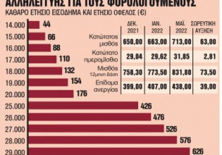 Ανάχωμα στην ακρίβεια: Τέσσερα νέα πακέτα-ανάσα για μισθούς, συντάξεις