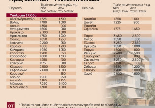 RE/MAX Ελλάς: Πώς διαμορφώνονται οι τιμές ακίνητων σε όλη την Ελλάδα [πίνακες]