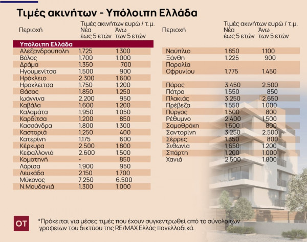 RE/MAX Ελλάς: Πώς διαμορφώνονται οι τιμές ακίνητων σε όλη την Ελλάδα [πίνακες]