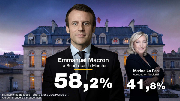 Εκλογές στη Γαλλία: Νίκη Μακρόν με 58,2% δείχνουν τα πρώτα επίσημα exit polls