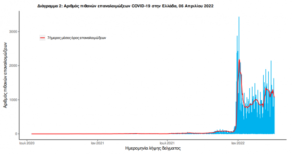 Κοροναϊός: Η μεγάλη αλλαγή στις ενημερώσεις του ΕΟΔΥ