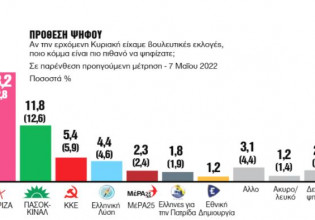 Δημοσκόπηση GPO: Στο 8,9% η διαφορά ΝΔ με ΣΥΡΙΖΑ – Ο Ανδρουλάκης μπροστά από τον Τσίπρα στην δημοφιλία
