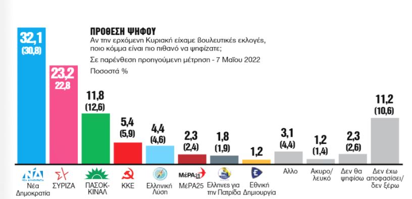 Ποια είναι η διαφορά της ΝΔ από τον ΣΥΡΙΖΑ σε νέα δημοσκόπηση - Εκπληξη στη δημοφιλία από Ανδρουλάκη 