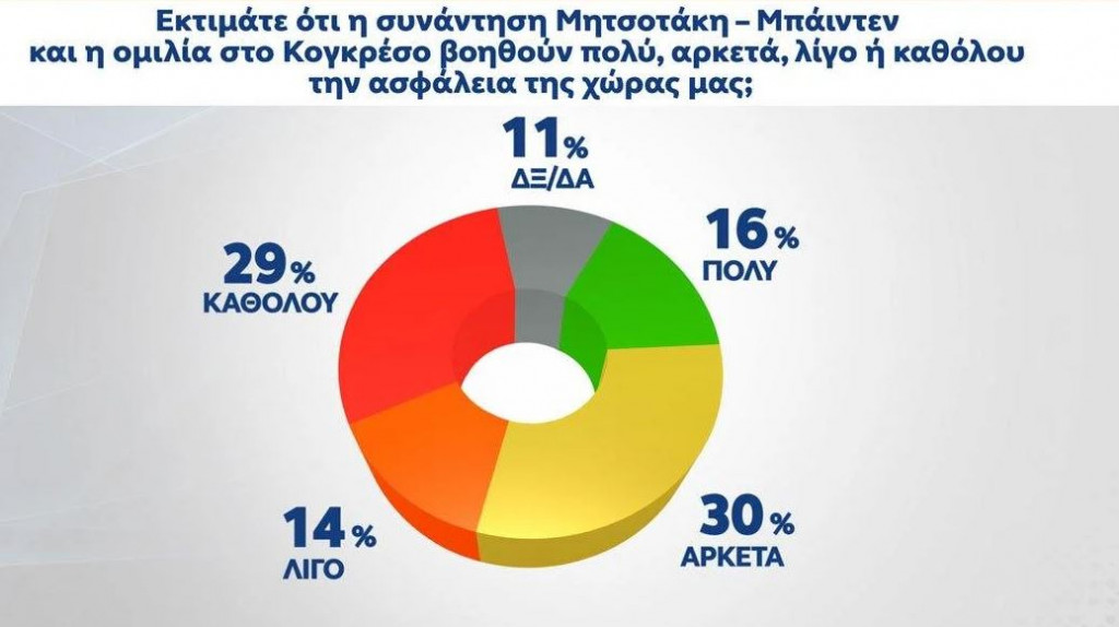 Δημοσκόπηση: Στις 8,5 μονάδες η διαφορά ΝΔ και ΣΥΡΙΖΑ – Οι έξι στους δέκα θα ψηφίσουν με κριτήριο την ακρίβεια