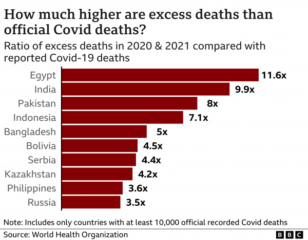 Κοροναϊός: Ο πραγματικός αριθμός θανάτων αγγίζει τα 15 εκατομμύρια