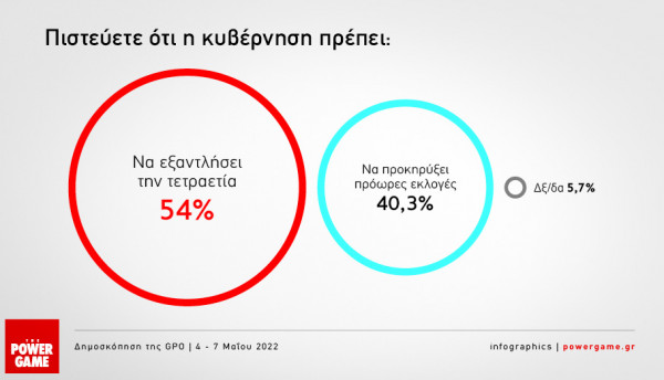 Δημοσκόπηση GPO: Προβάδισμα 8 μονάδων της ΝΔ έναντι του ΣΥΡΙΖΑ με φόντο πόλεμο και ακρίβεια