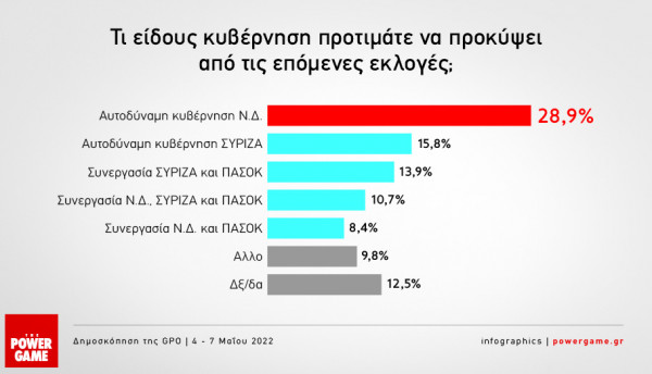 Δημοσκόπηση GPO: Προβάδισμα 8 μονάδων της ΝΔ έναντι του ΣΥΡΙΖΑ με φόντο πόλεμο και ακρίβεια