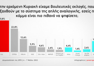 Δημοσκόπηση GPO: Προβάδισμα 8 μονάδων της  ΝΔ έναντι του ΣΥΡΙΖΑ με φόντο πόλεμο και ακρίβεια