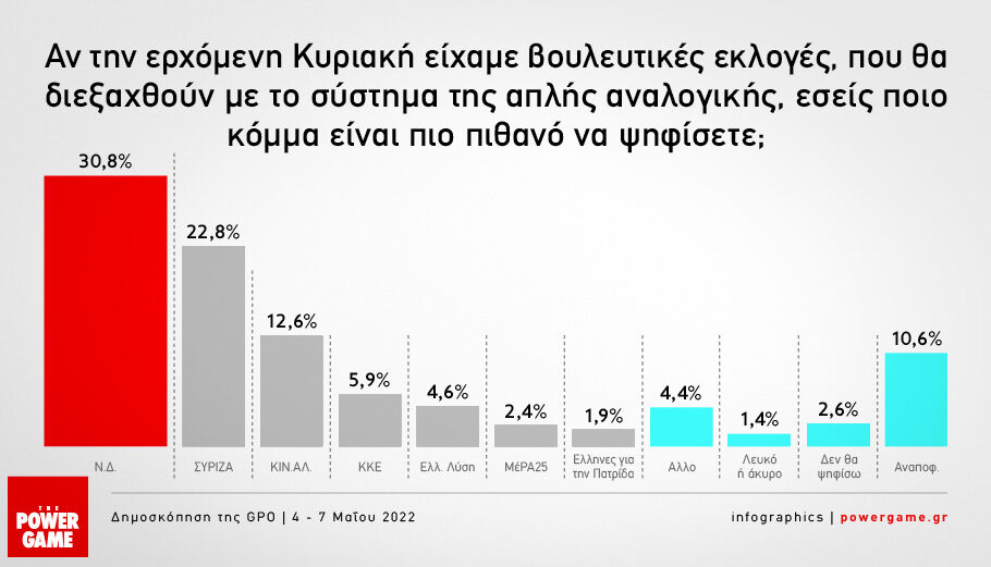 Δημοσκόπηση GPO: Προβάδισμα 8 μονάδων της  ΝΔ έναντι του ΣΥΡΙΖΑ με φόντο πόλεμο και ακρίβεια