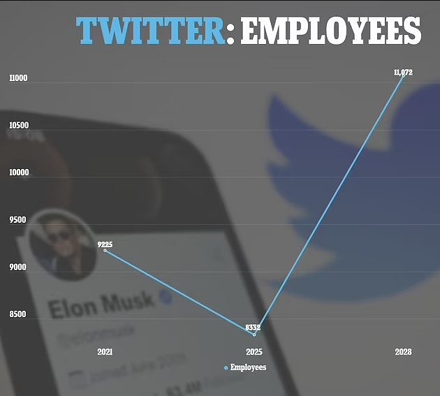 Έλον Μασκ: Θα απολύσει 1.000 εργαζόμενους όταν αναλάβει το Twitter; – Τι αποκαλύπτει η Daily Mail