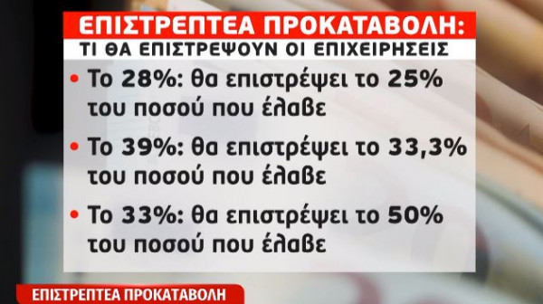 Επιστρεπτέα προκαταβολή: Νέα παράταση δύο μηνών