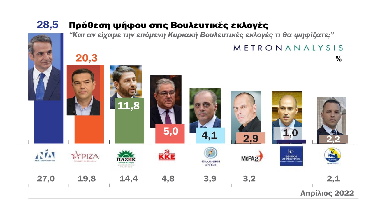 Δημοσκόπηση: Διαφορά 8,2% της ΝΔ από ΣΥΡΙΖΑ - Ποιοι χάνουν, ποιοι κερδίζουν ποσοστά