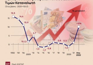 Πληθωρισμός: Γυρίζει την Ελλάδα 28 χρόνια πίσω
