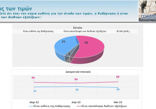 Δημοσκόπηση Mega: Τι πιστεύουν οι πολίτες για την πορεία της χώρας