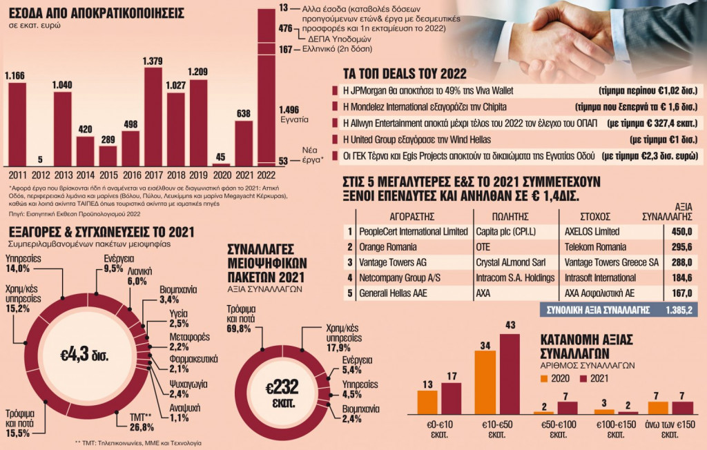 Επιχειρήσεις: Ρεκόρ νέων deals με φόντο την ανάκαμψη