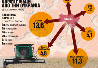 Η επισιτιστική κρίση «χτυπά την πόρτα» της Ευρώπης