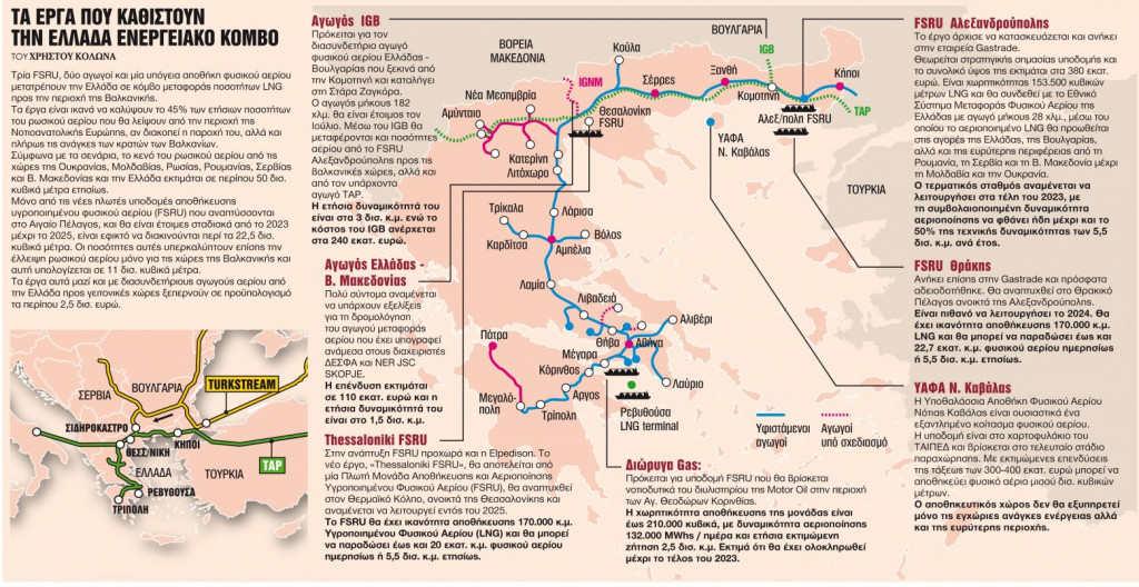 Ενέργεια: Πώς η Ελλάδα αντικαθιστά τη Ρωσία στα Βαλκάνια
