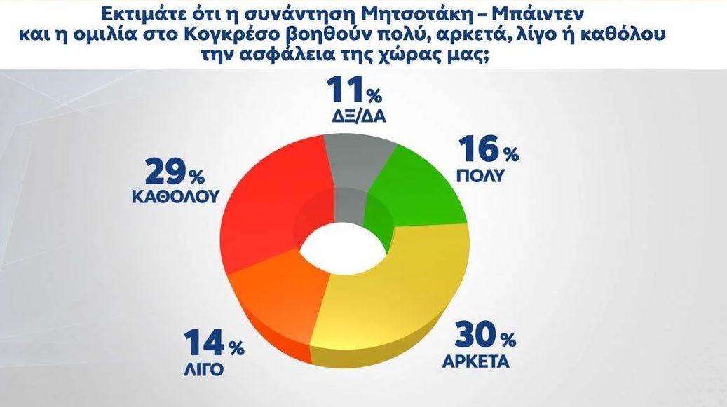 Δημοσκόπηση: Στις 8,5 μονάδες η διαφορά ΝΔ και ΣΥΡΙΖΑ - Οι έξι στους δέκα θα ψηφίσουν με κριτήριο την ακρίβεια