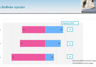 Δημοσκόπηση Mega: «Κόκκινη κάρτα» σε Ρωσία και Πούτιν