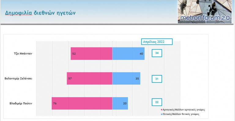 Δημοσκόπηση Mega: «Κόκκινη κάρτα» σε Ρωσία και Πούτιν