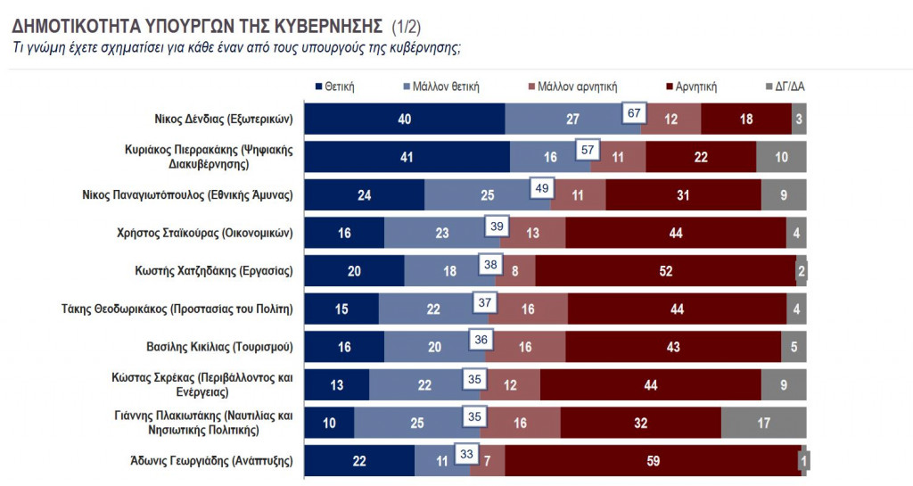 Δημοσκόπηση: Οι πιο δημοφιλείς υπουργοί της ΝΔ και τα πιο δημοφιλή στελέχη του ΣΥΡΙΖΑ